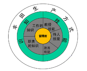 管理人才培养